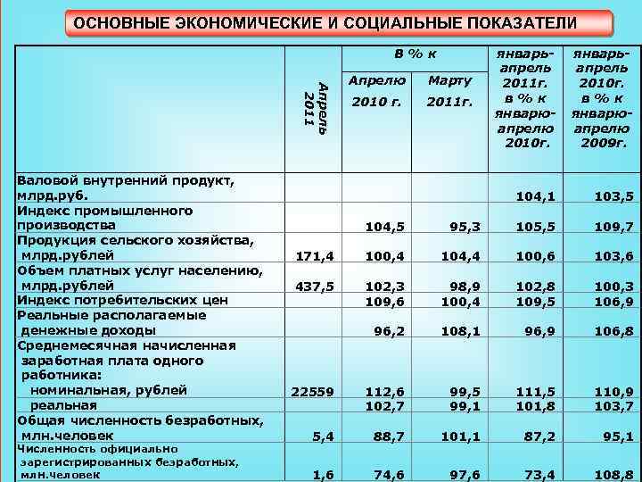 ОСНОВНЫЕ ЭКОНОМИЧЕСКИЕ И СОЦИАЛЬНЫЕ ПОКАЗАТЕЛИ Апрель 2011 Валовой внутренний продукт, млрд. руб. Индекс промышленного