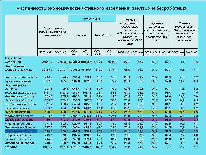 Численность занятого населения по отраслям