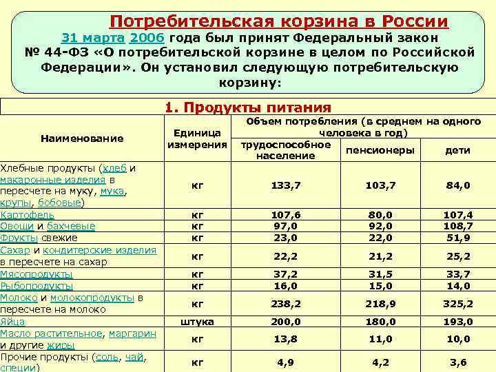 Какой закон регулирует потребительскую корзину