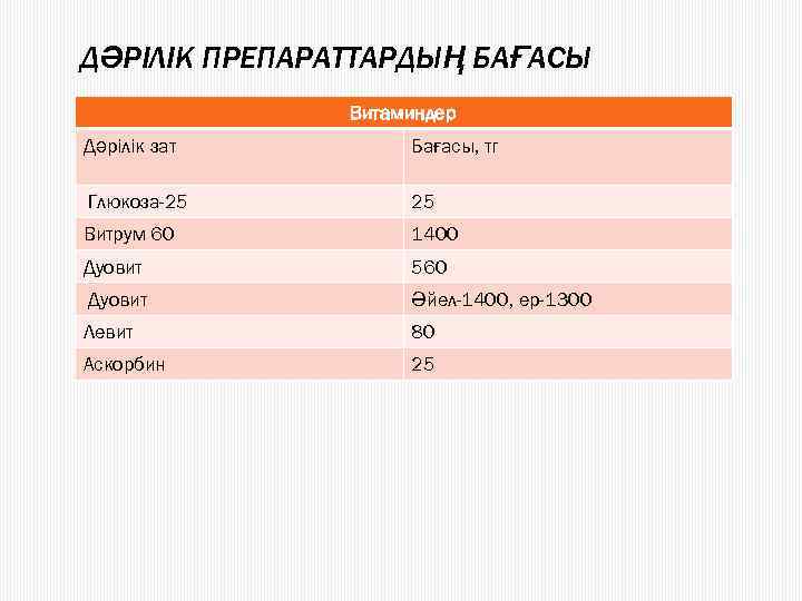 ДӘРІЛІК ПРЕПАРАТТАРДЫҢ БАҒАСЫ Витаминдер Дәрілік зат Бағасы, тг Глюкоза-25 25 Витрум 60 1400 Дуовит