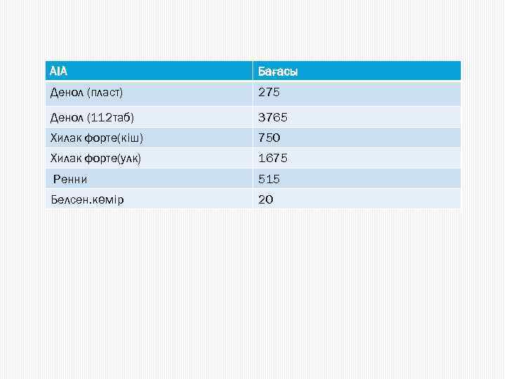 АІА Бағасы Денол (пласт) 275 Денол (112 таб) 3765 Хилак форте(кіш) 750 Хилак форте(улк)