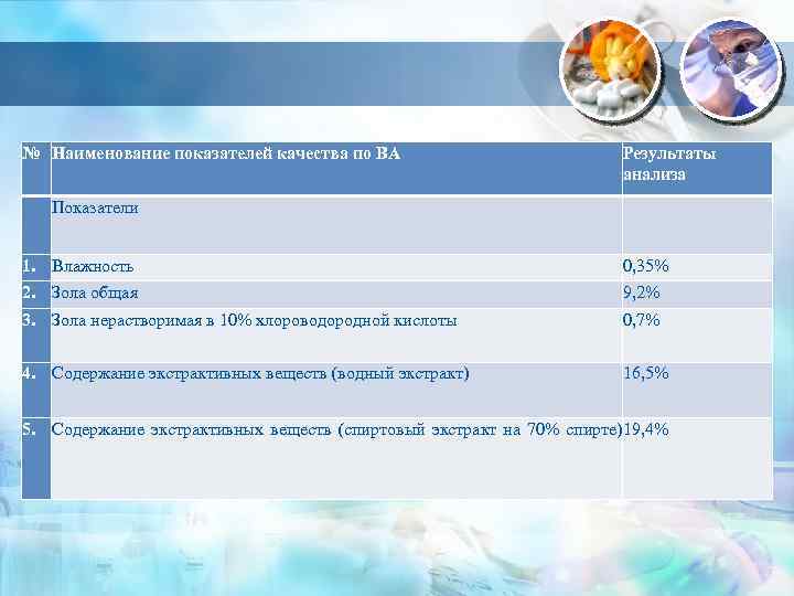 № Наименование показателей качества по ВА Результаты анализа Показатели 1. Влажность 0, 35% 2.