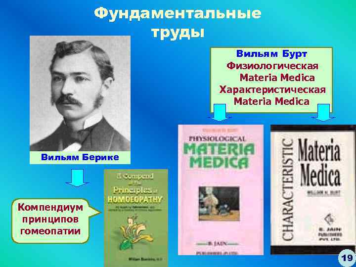 Фундаментальные труды Вильям Бурт Физиологическая Materia Medica Характеристическая Materia Medica Вильям Берике Компендиум принципов