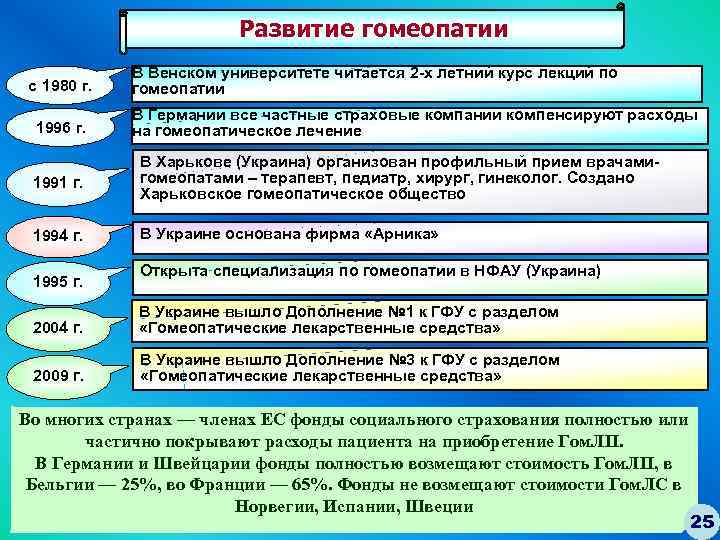 Развитие гомеопатии с 1980 г. 1996 г. В Венском университете читается 2 -х летний