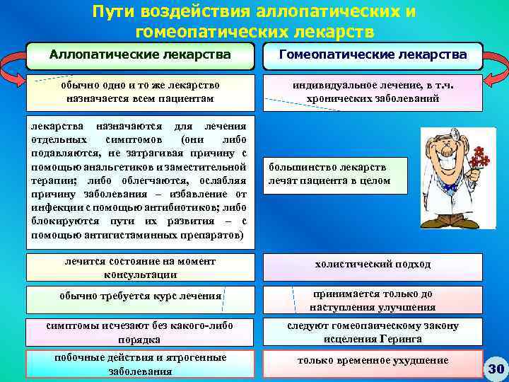 Пути воздействия аллопатических и гомеопатических лекарств Аллопатические лекарства Гомеопатические лекарства обычно одно и то