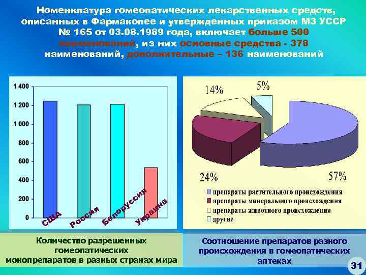 Номенклатура гомеопатических лекарственных средств, описанных в Фармакопее и утвержденных приказом МЗ УССР № 165