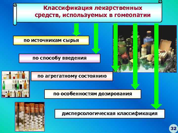 Классификация лекарственных средств, используемых в гомеопатии по источникам сырья по способу введения по агрегатному