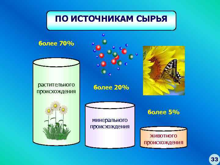 ПО ИСТОЧНИКАМ СЫРЬЯ более 70% растительного происхождения более 20% более 5% минерального происхождения животного