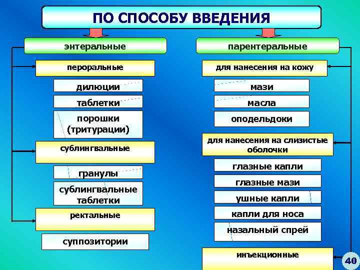 ПО СПОСОБУ ВВЕДЕНИЯ энтеральные пероральные парентеральные для нанесения на кожу дилюции мази таблетки масла