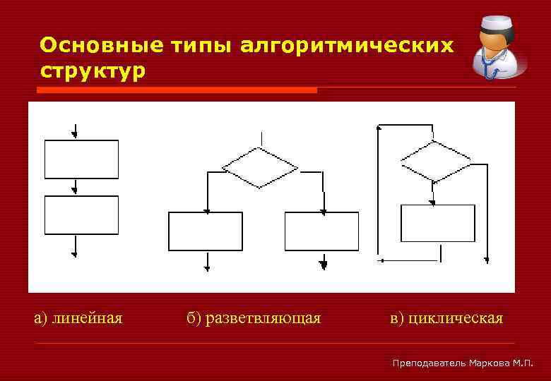 Основные типы алгоритмических структур а) линейная б) разветвляющая в) циклическая Преподаватель Маркова М. П.