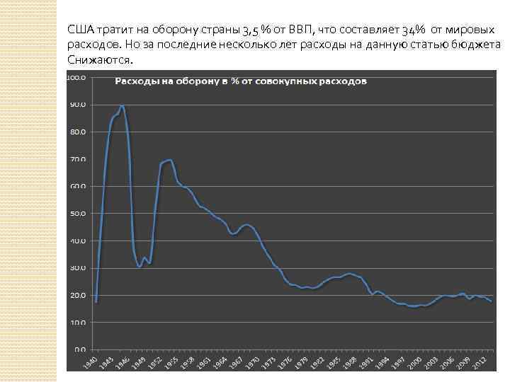 США тратит на оборону страны 3, 5 % от ВВП, что составляет 34% от