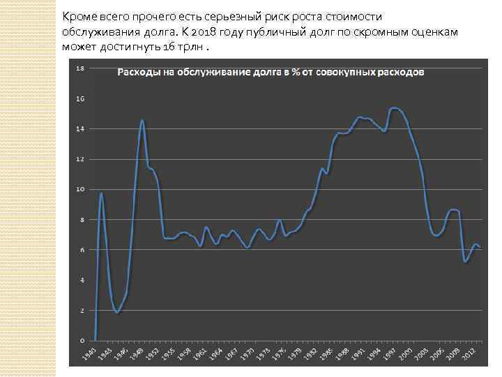 Кроме всего прочего есть серьезный риск роста стоимости обслуживания долга. К 2018 году публичный