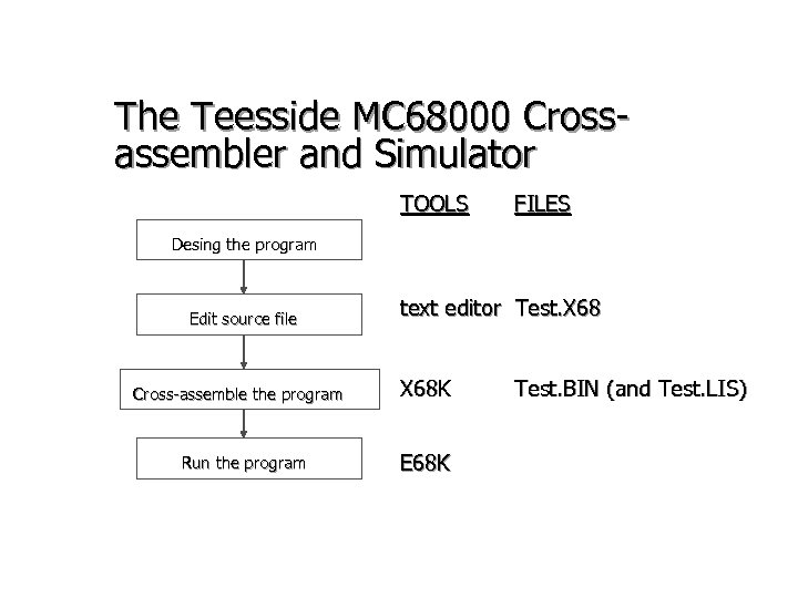 The Teesside MC 68000 Crossassembler and Simulator TOOLS FILES Desing the program Edit source