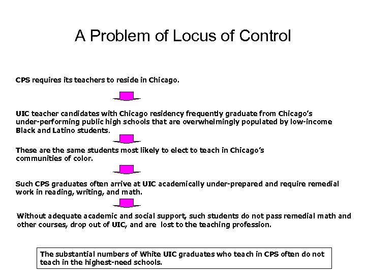 A Problem of Locus of Control CPS requires its teachers to reside in Chicago.