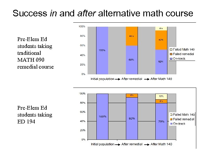 Success in and after alternative math course Pre-Elem Ed students taking traditional MATH 090