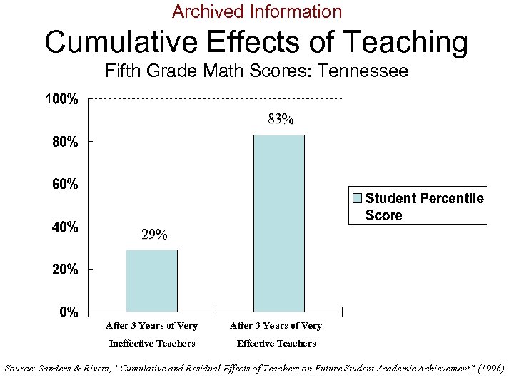 Archived Information Cumulative Effects of Teaching Fifth Grade Math Scores: Tennessee 83% 29% After