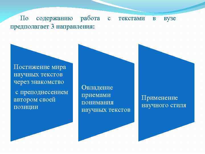 По содержанию работа с текстами в вузе предполагает 3 направления: Постижение мира научных текстов