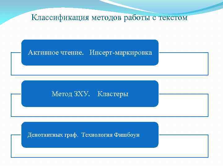 Классификация методов работы с текстом Активное чтение. Инсерт-маркировка Метод ЗХУ. Кластеры Денотантных граф. Технология