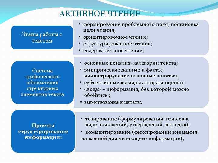 АКТИВНОЕ ЧТЕНИЕ Этапы работы с текстом • формирование проблемного поля; постановка цели чтения; •