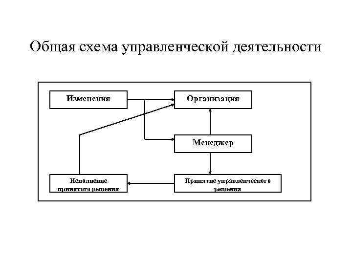 Организация труда схема