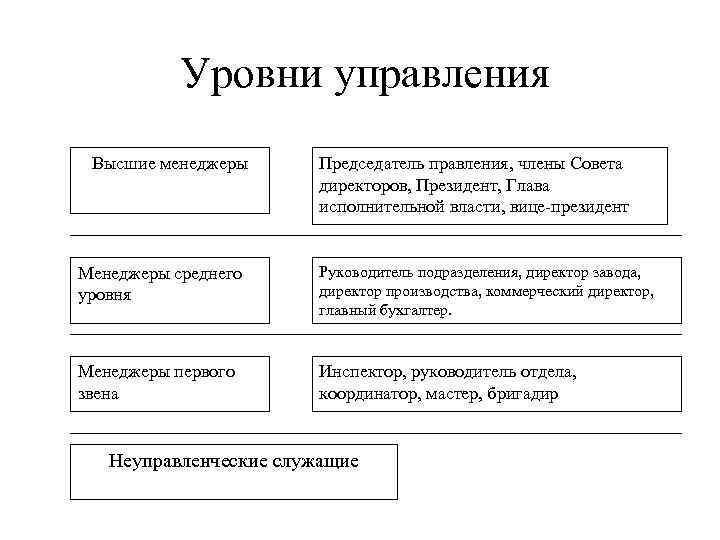 Уровни управления Высшие менеджеры Председатель правления, члены Совета директоров, Президент, Глава исполнительной власти, вице-президент