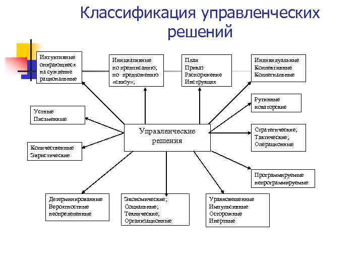 Классификация управление решение. Классификация управленческих решений схема. Признаки классификации управленческих решений. Классификация управленческих решений по признакам. Классификация управленческих решений в менеджменте.