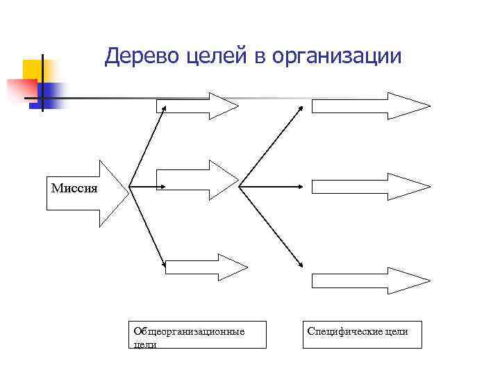 Дерево целей в организации Миссия Общеорганизационные цели Специфические цели 