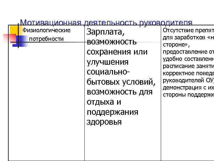Мотивационная деятельность руководителя Физиологические Отсутствие препят Зарплата, для заработков «на потребности возможность стороне» ,
