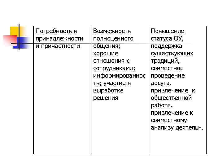Потребность в Возможность принадлежности полноценного и причастности общения; хорошие отношения с сотрудниками; информированнос ть;