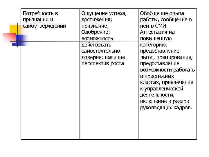 Потребность в признании и самоутверждении Ощущение успеха, достижения; признание, Одобрение; возможность действовать самостоятельно доверие;
