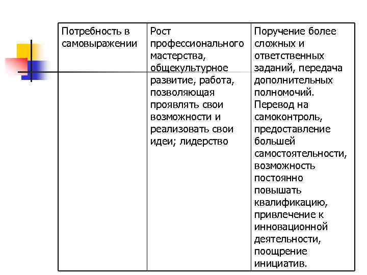 Потребность в самовыражении Рост профессионального мастерства, общекультурное развитие, работа, позволяющая проявлять свои возможности и