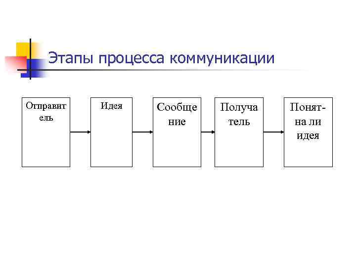 Каковы основные этапы коммуникационного процесса в организациях опишите схемы координации