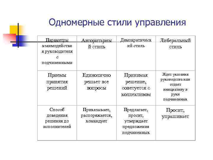Одномерные стили управления Параметры взаимодействи я руководителя с подчиненными Авторитарны й стиль Демократическ ий