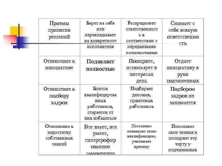 Приемы принятия решений Берет на себя или перекладывает на конкретного исполнителя Распределяет ответственност ь
