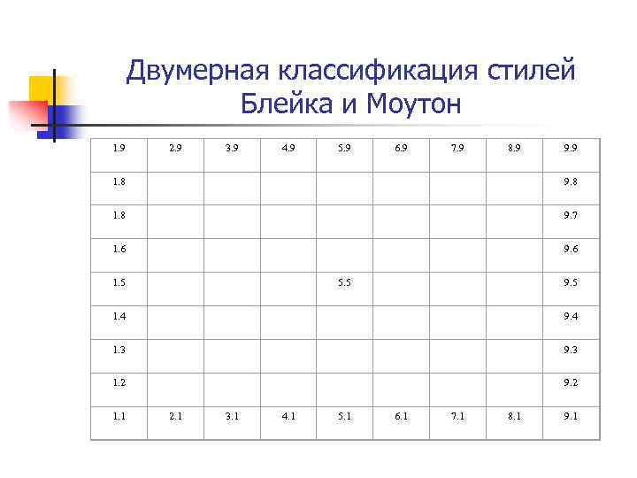 Двумерная классификация стилей Блейка и Моутон 1. 9 2. 9 3. 9 4. 9