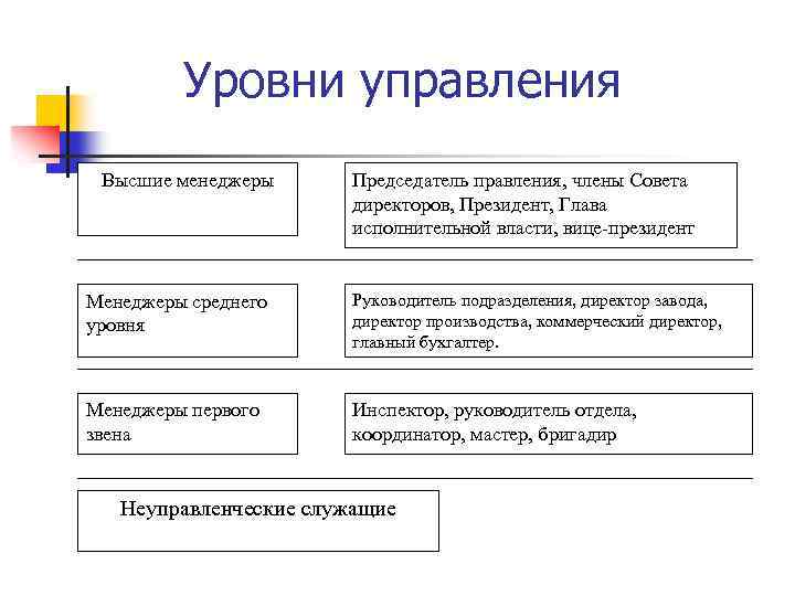 Уровни управления Высшие менеджеры Председатель правления, члены Совета директоров, Президент, Глава исполнительной власти, вице-президент