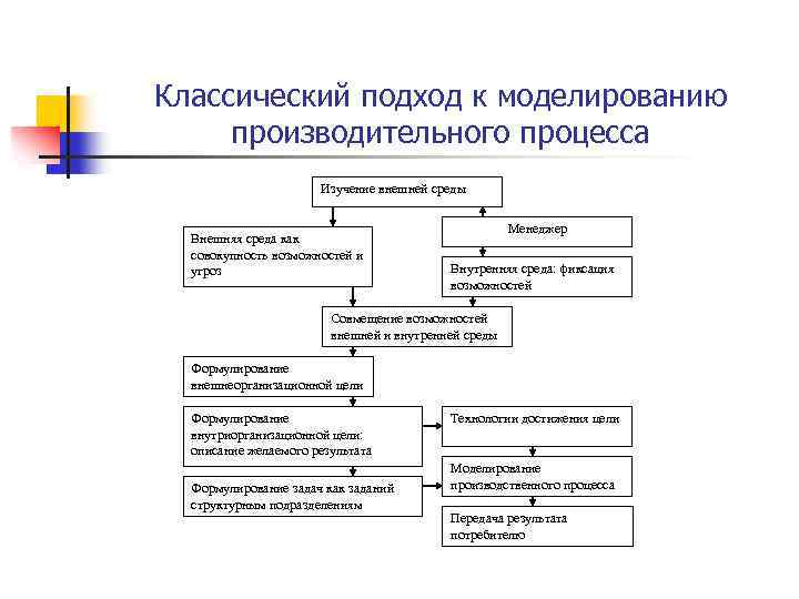 Классический подход к моделированию производительного процесса Изучение внешней среды Внешняя среда как совокупность возможностей