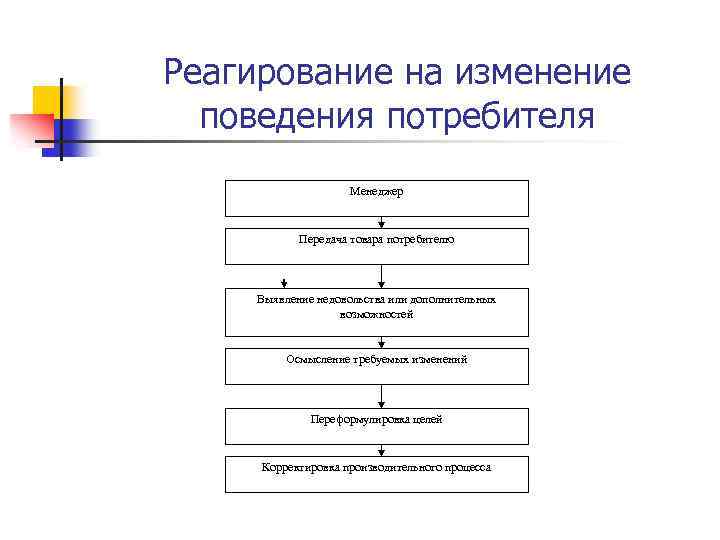 Реагирование на изменение поведения потребителя Менеджер Передача товара потребителю Выявление недовольства или дополнительных возможностей