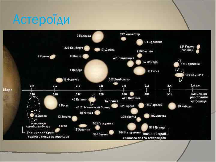 Астероїди 