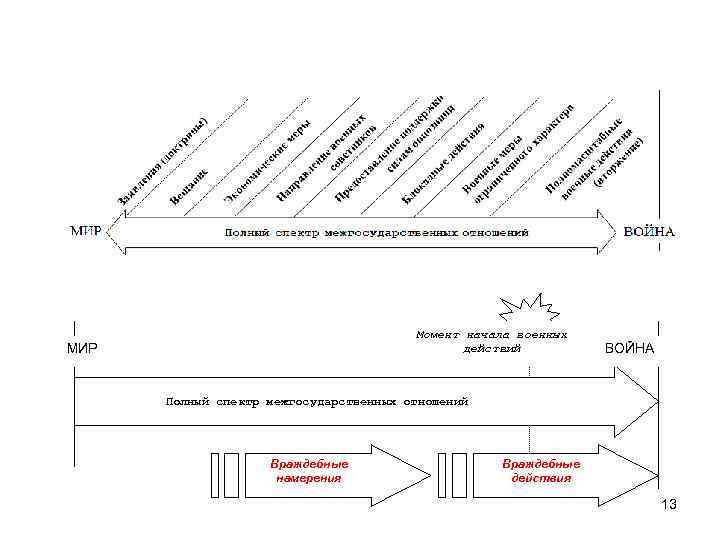Момент начала военных действий МИР ВОЙНА Полный спектр межгосударственных отношений Враждебные намерения Враждебные действия
