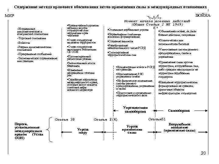 Содержание метода правового обоснования актов применения силы в международных отношениях ВОЙНА МИР –Нормальные дипломатические