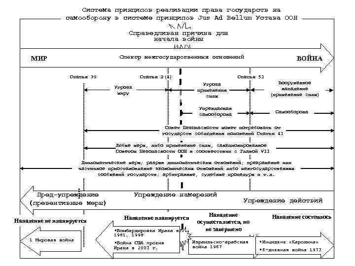Система принципов реализации права государств на самооборону в системе принципов Jus Ad Bellum Устава