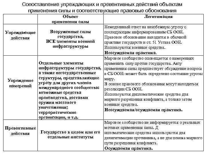Сопоставление упреждающих и превентивных действий объектам применения силы и соответствующие правовые обоснования Объект применения