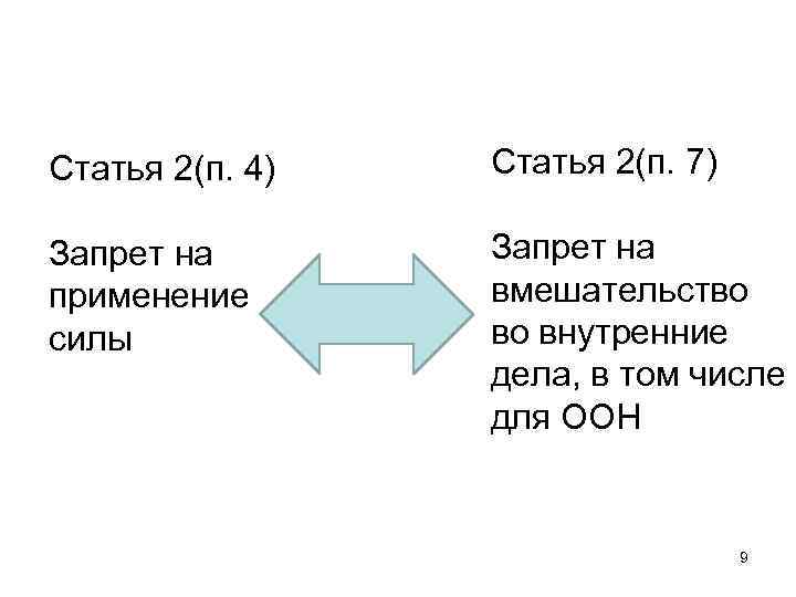 Статья 2(п. 4) Статья 2(п. 7) Запрет на применение силы Запрет на вмешательство во