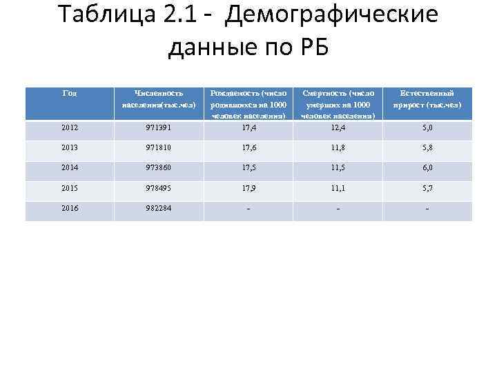 Таблица 2. 1 - Демографические данные по РБ Год Численность населения(тыс. чел) Смертность (число