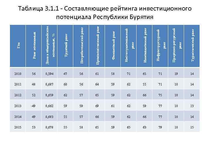 Таблица 3. 1. 1 - Составляющие рейтинга инвестиционного потенциала Республики Бурятия 71 19 14