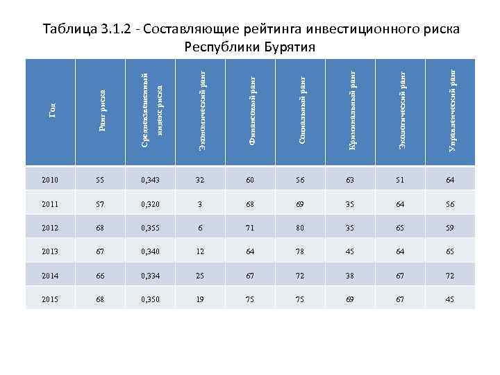 Ранг риска Средневзвешенный Экономический ранг Финансовый ранг Социальный ранг Криминальный ранг Экологический ранг Управленческий