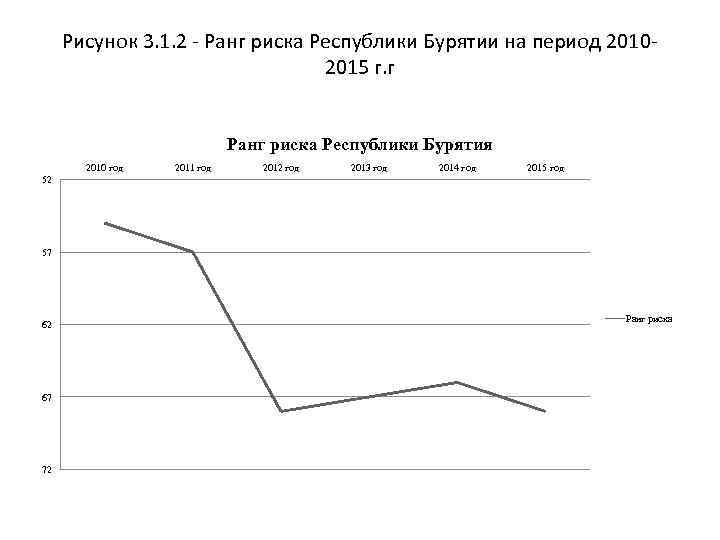 Рисунок 3. 1. 2 - Ранг риска Республики Бурятии на период 20102015 г. г
