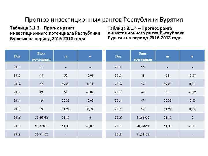 Прогноз инвестиционных рангов Республики Бурятия Таблица 3. 1. 3 – Прогноз ранга инвестиционного потенциала