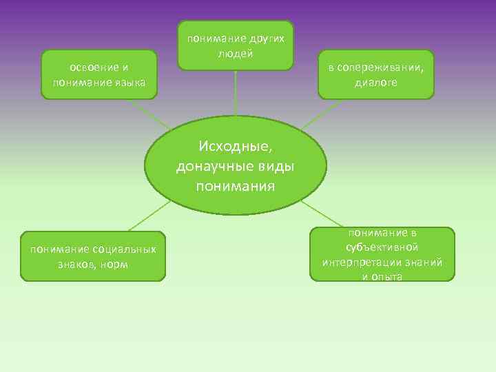 освоение и понимание языка понимание других людей в сопереживании, диалоге Исходные, донаучные виды понимания